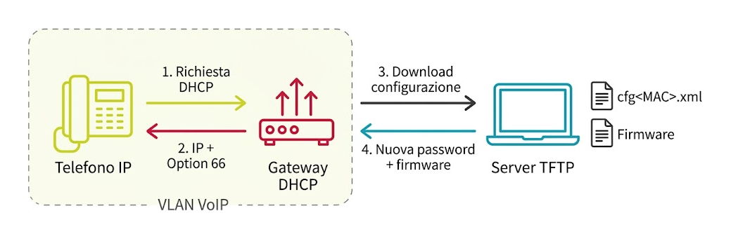 Schema del provisioning via DHCP Option 66 e TFTP